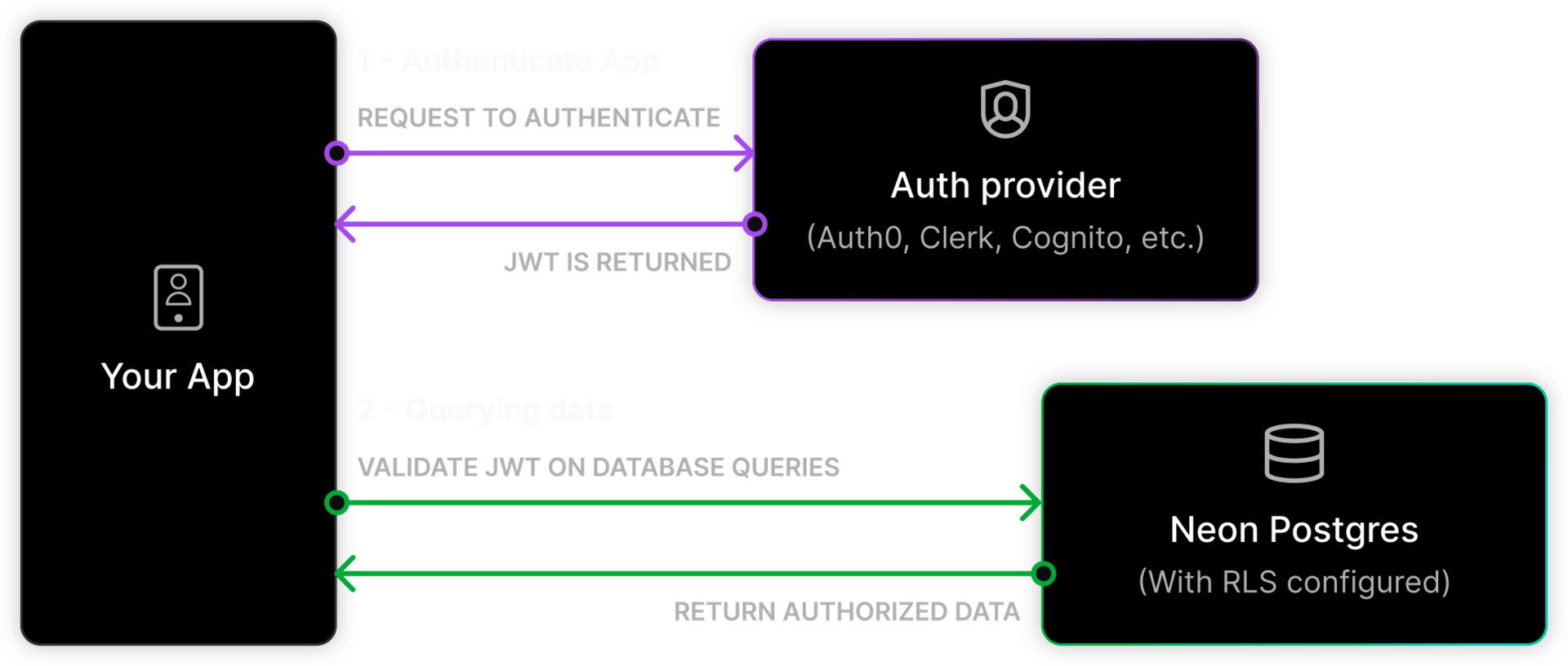 Neon RLS Authorize architecture